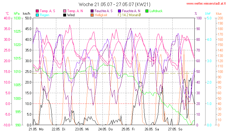 Wetter Wiesenstadt Alterlaa Grafik