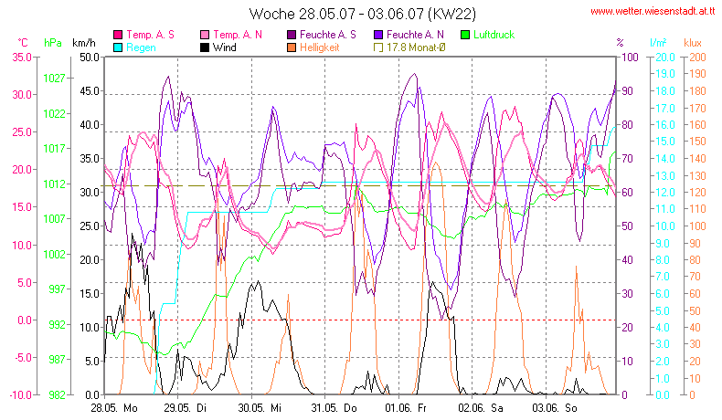 Wetter Wiesenstadt Alterlaa Grafik