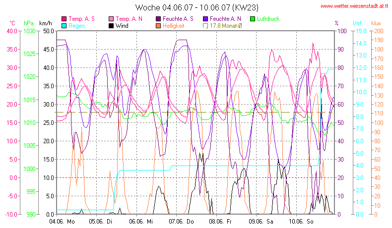 Wetter Wiesenstadt Alterlaa Grafik