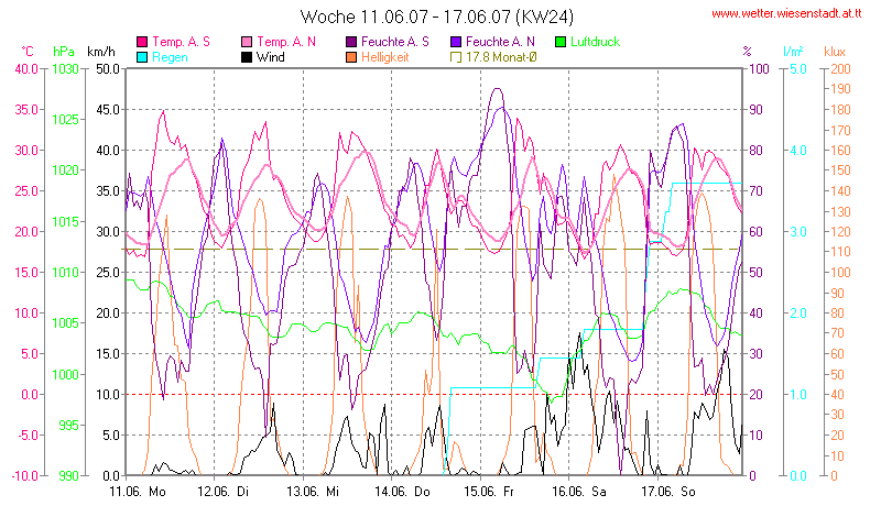 Wetter Wiesenstadt Alterlaa Grafik