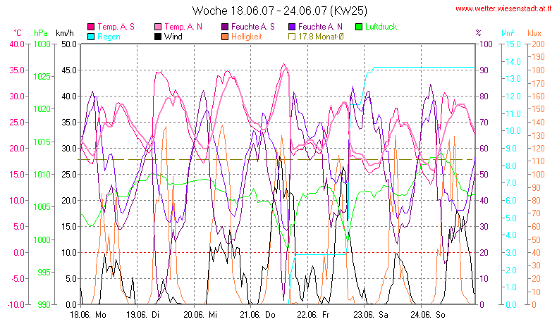 Wetter Wiesenstadt Alterlaa Grafik