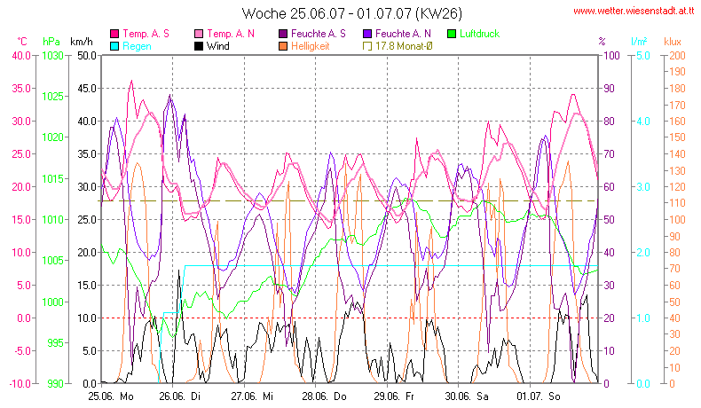 Wetter Wiesenstadt Alterlaa Grafik