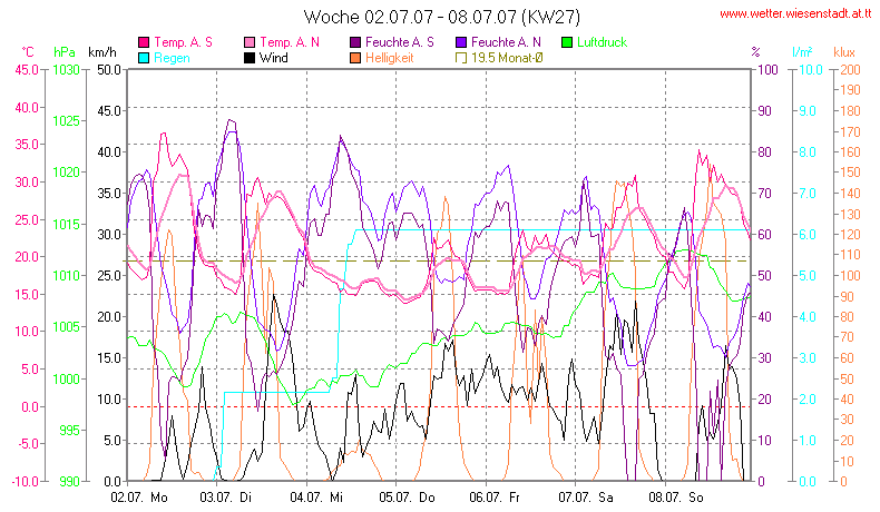 Wetter Wiesenstadt Alterlaa Grafik