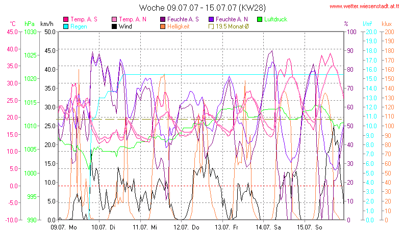 Wetter Wiesenstadt Alterlaa Grafik