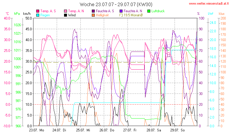 Wetter Wiesenstadt Alterlaa Grafik