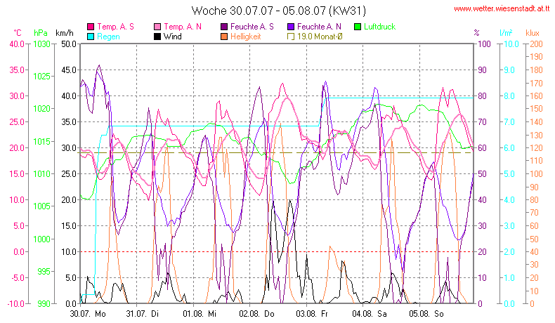 Wetter Wiesenstadt Alterlaa Grafik