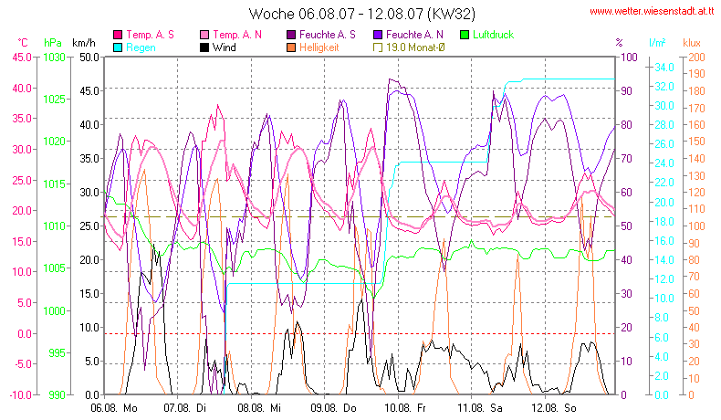 Wetter Wiesenstadt Alterlaa Grafik