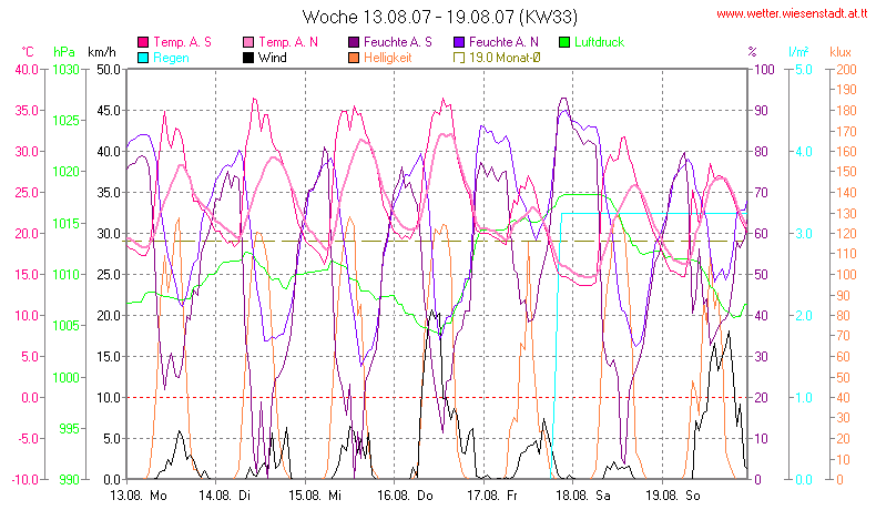 Wetter Wiesenstadt Alterlaa Grafik