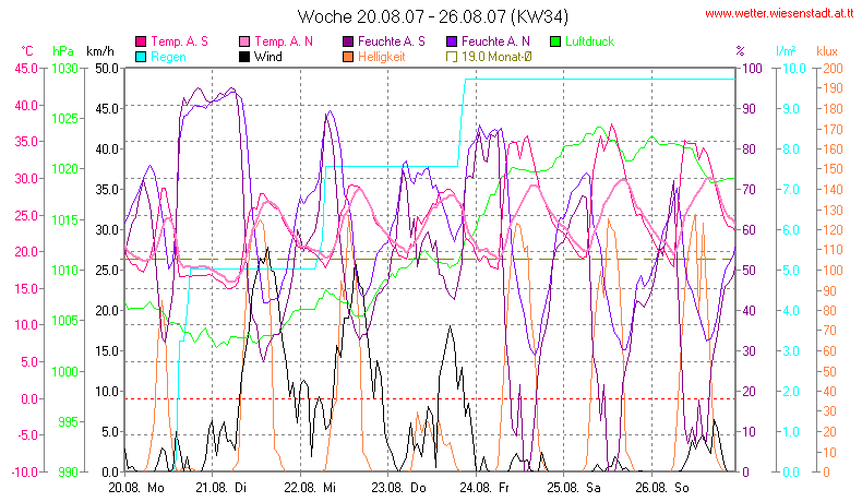 Wetter Wiesenstadt Alterlaa Grafik