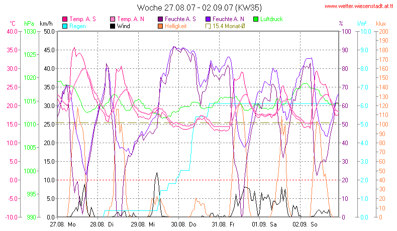 Wetter Wiesenstadt Alterlaa Grafik