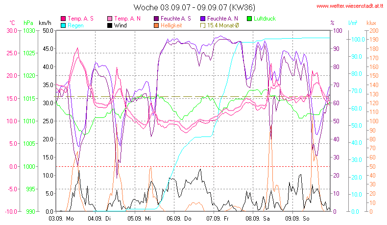 Wetter Wiesenstadt Alterlaa Grafik