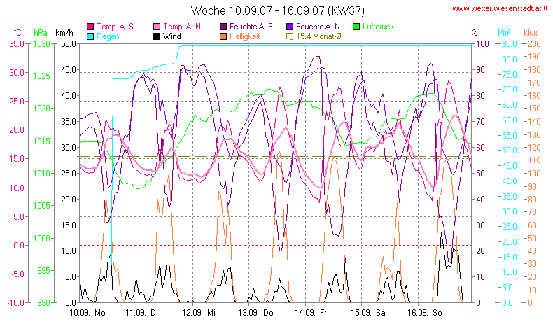 Wetter Wiesenstadt Alterlaa Grafik