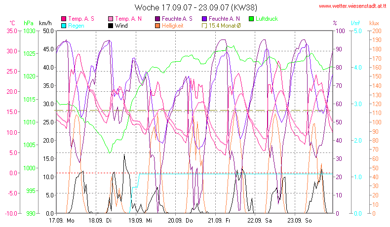 Wetter Wiesenstadt Alterlaa Grafik