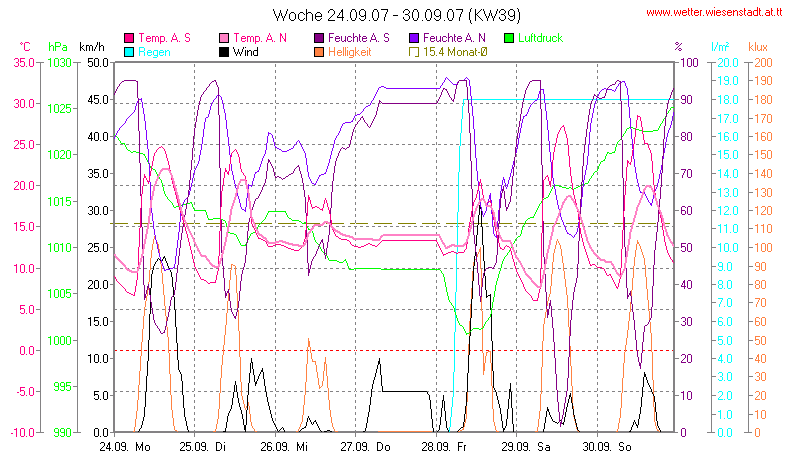 Wetter Wiesenstadt Alterlaa Grafik