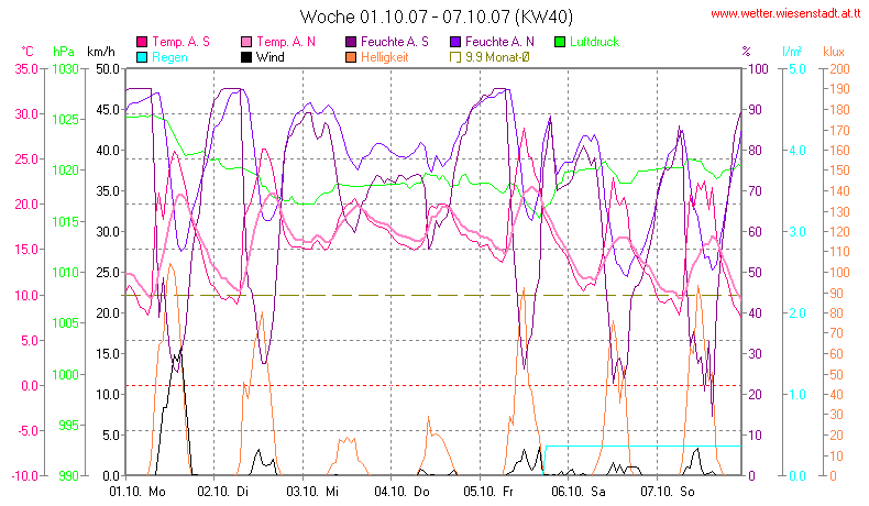 Wetter Wiesenstadt Alterlaa Grafik