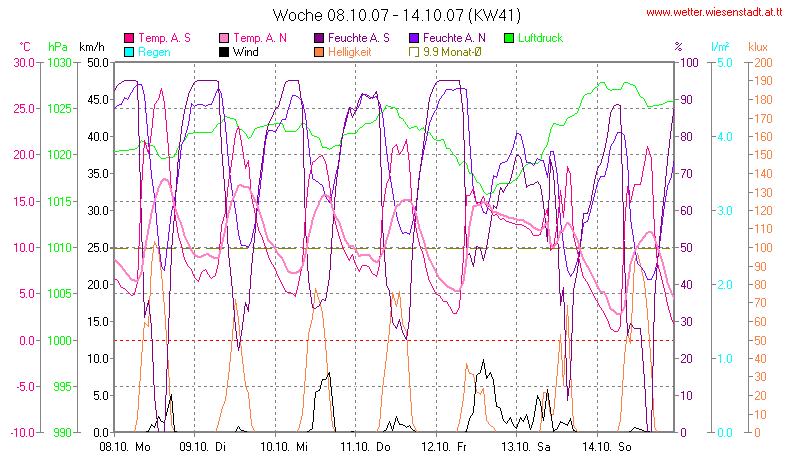 Wetter Wiesenstadt Alterlaa Grafik