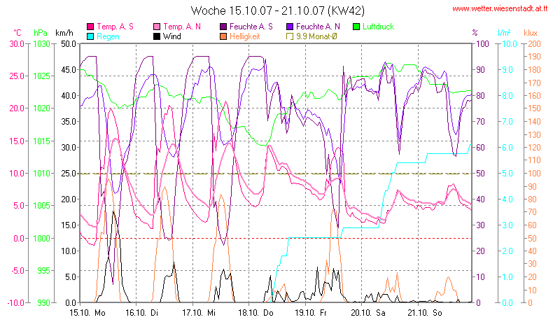 Wetter Wiesenstadt Alterlaa Grafik