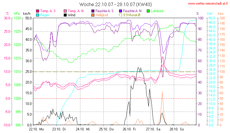 Wetter Wiesenstadt Alterlaa Grafik