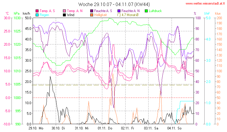 Wetter Wiesenstadt Alterlaa Grafik