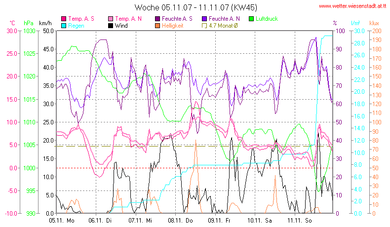 Wetter Wiesenstadt Alterlaa Grafik