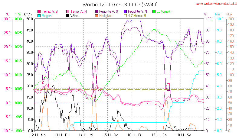 Wetter Wiesenstadt Alterlaa Grafik