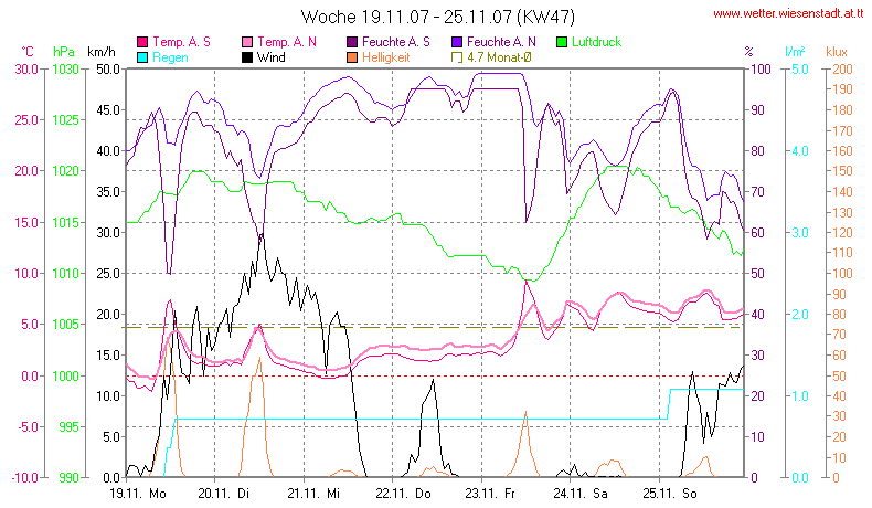 Wetter Wiesenstadt Alterlaa Grafik