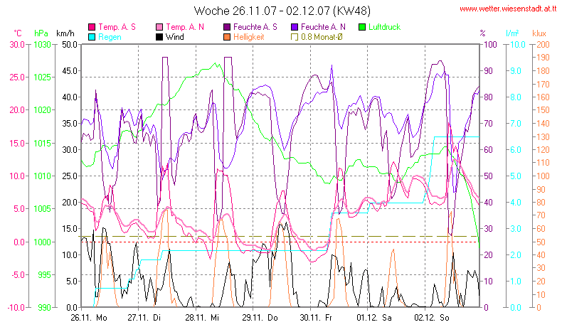 Wetter Wiesenstadt Alterlaa Grafik