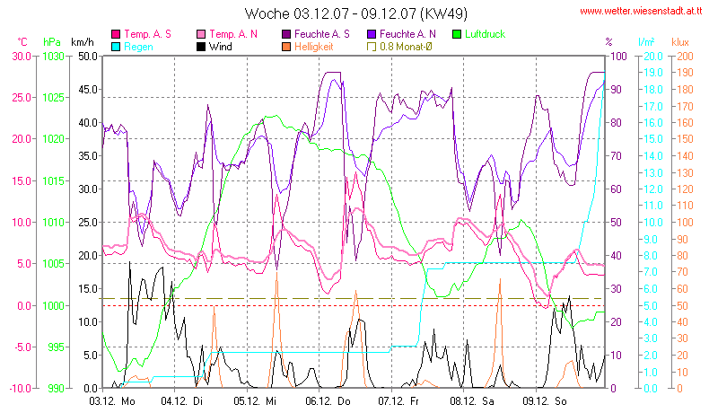 Wetter Wiesenstadt Alterlaa Grafik