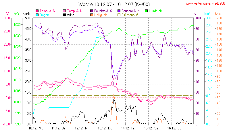 Wetter Wiesenstadt Alterlaa Grafik