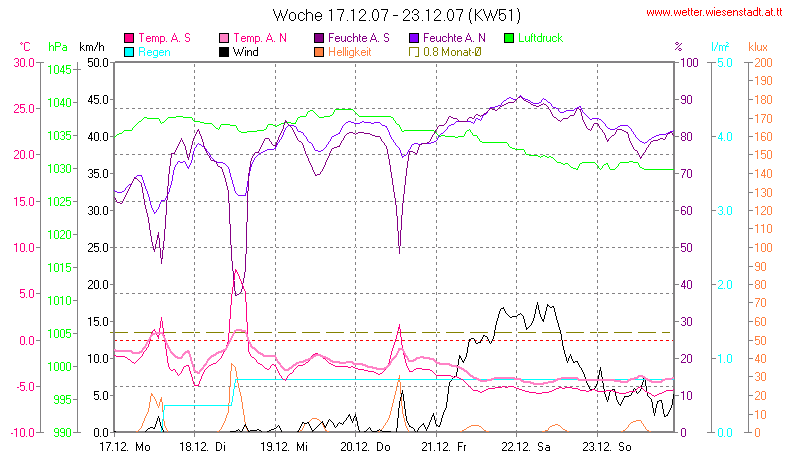 Wetter Wiesenstadt Alterlaa Grafik