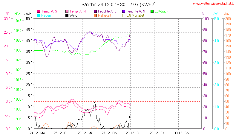 Wetter Wiesenstadt Alterlaa Grafik