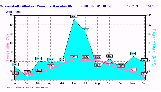 Wetter Wiesenstadt Alterlaa Grafik