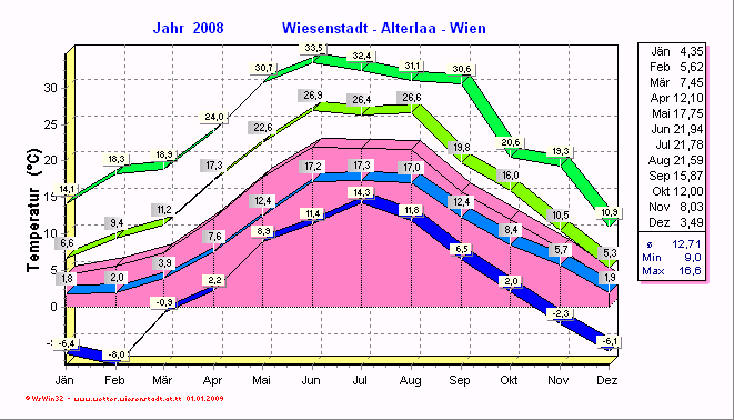 Wetter Wiesenstadt Alterlaa Grafik