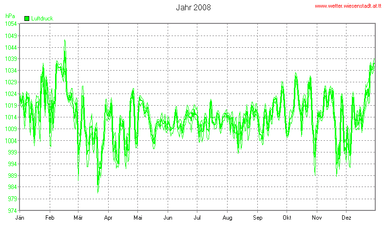 Wetter Wiesenstadt Alterlaa Grafik