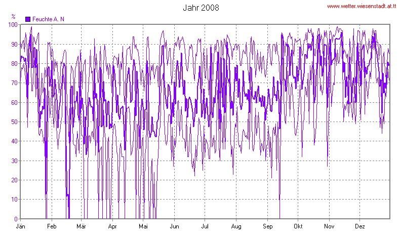 Wetter Wiesenstadt Alterlaa Grafik