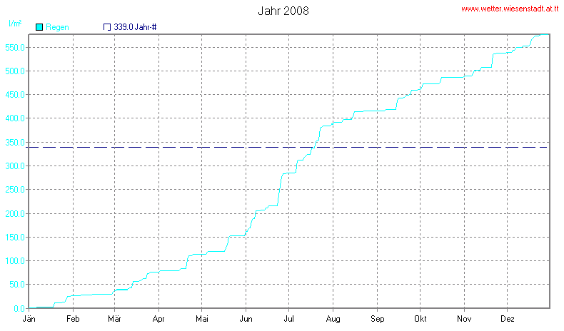 Wetter Wiesenstadt Alterlaa Grafik