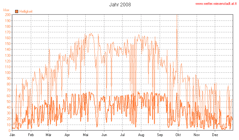 Wetter Wiesenstadt Alterlaa Grafik