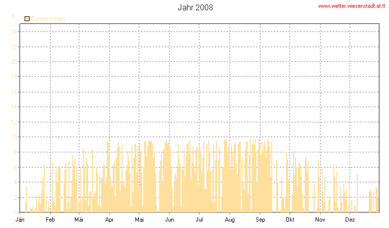 Wetter Wiesenstadt Alterlaa Grafik