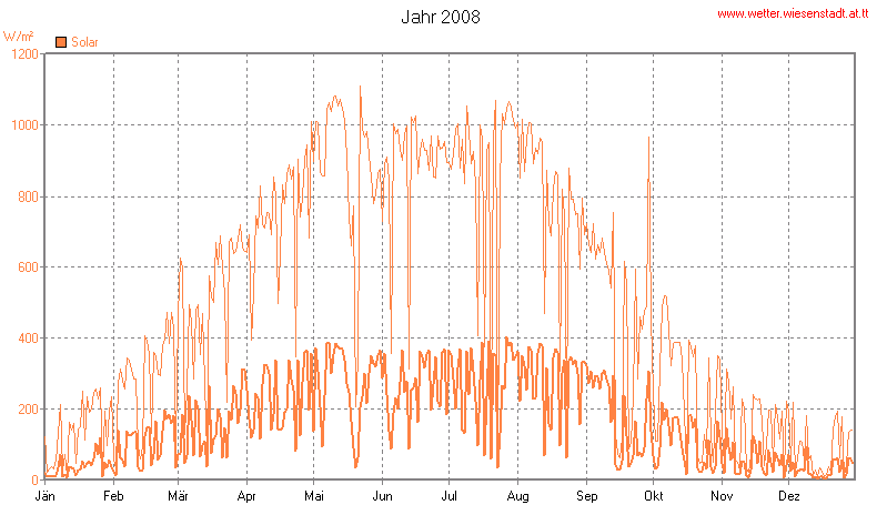 Wetter Wiesenstadt Alterlaa Grafik