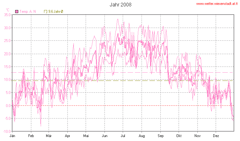 Wetter Wiesenstadt Alterlaa Grafik