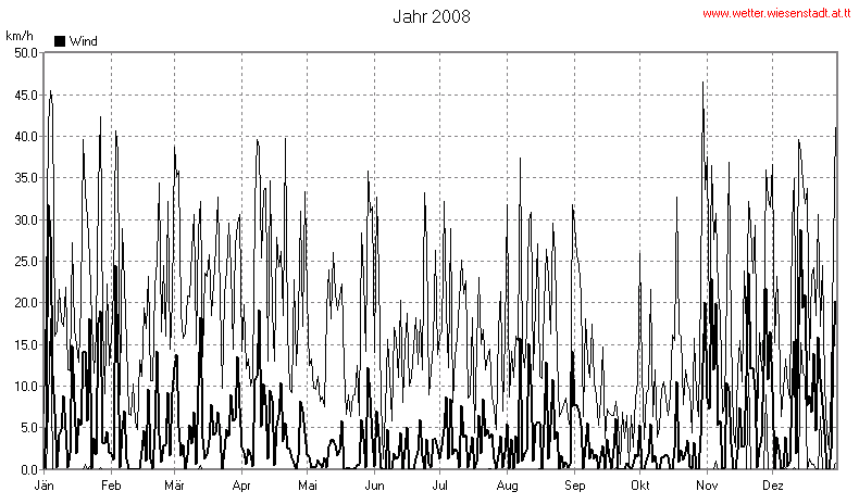 Wetter Wiesenstadt Alterlaa Grafik