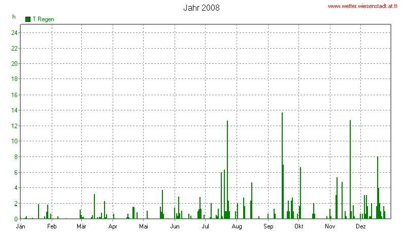 Wetter Wiesenstadt Alterlaa Grafik