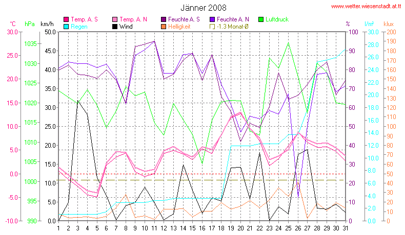 Wetter Wiesenstadt Alterlaa Grafik