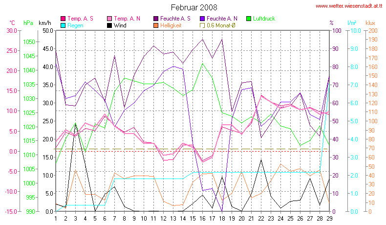 Wetter Wiesenstadt Alterlaa Grafik