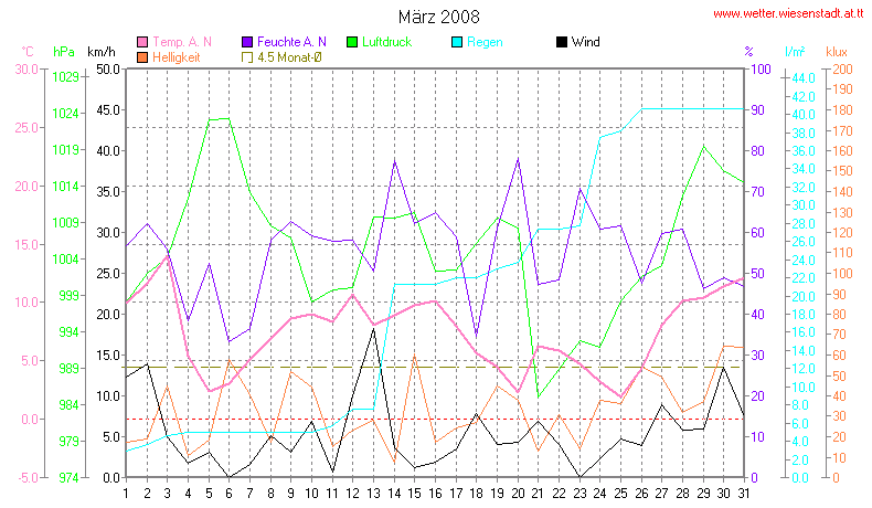 Wetter Wiesenstadt Alterlaa Grafik