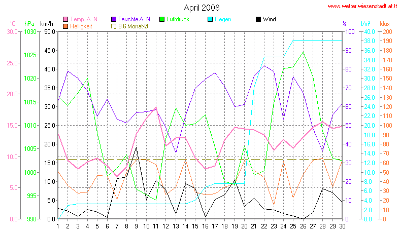 Wetter Wiesenstadt Alterlaa Grafik
