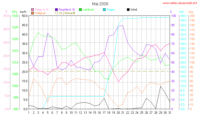 Wetter Wiesenstadt Alterlaa Grafik