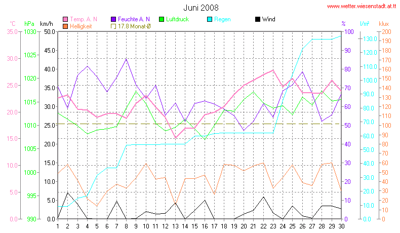 Wetter Wiesenstadt Alterlaa Grafik