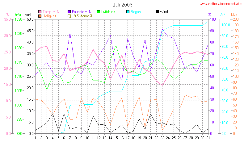 Wetter Wiesenstadt Alterlaa Grafik