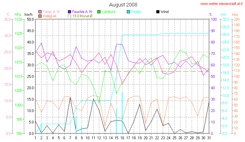 Wetter Wiesenstadt Alterlaa Grafik